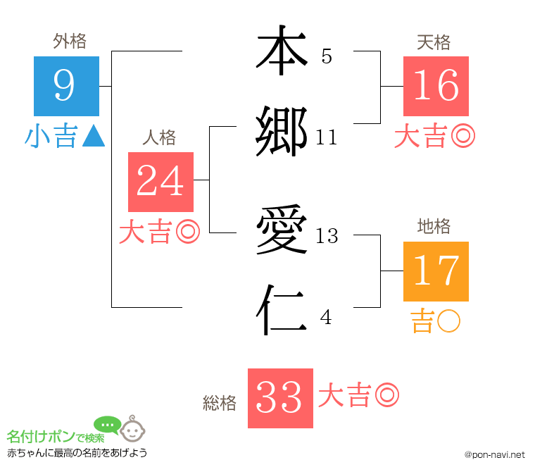 本郷 愛仁さんの姓名判断結果