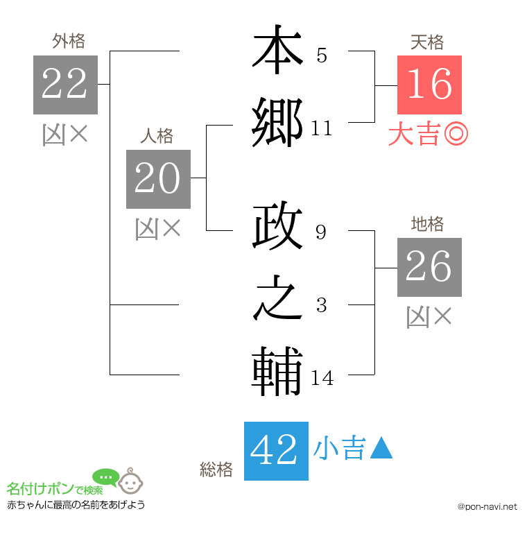 本郷 政之輔さんの姓名判断結果