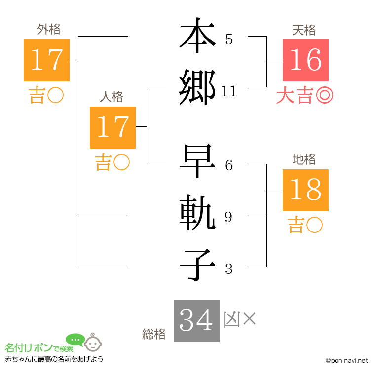 本郷 早軌子さんの姓名判断結果