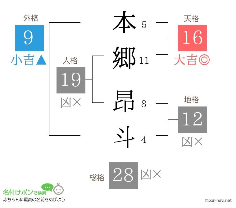 本郷 昂斗さんの姓名判断結果