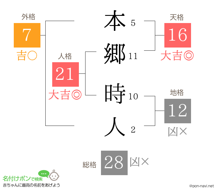 本郷 時人さんの姓名判断結果