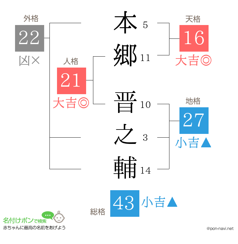 本郷 晋之輔さんの姓名判断結果