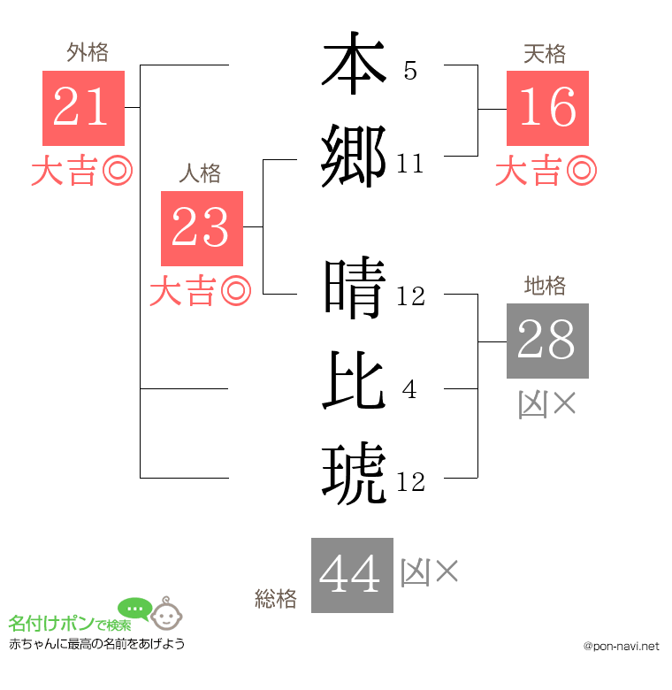 本郷 晴比琥さんの姓名判断結果