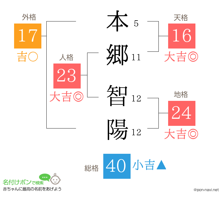 本郷 智陽さんの姓名判断結果