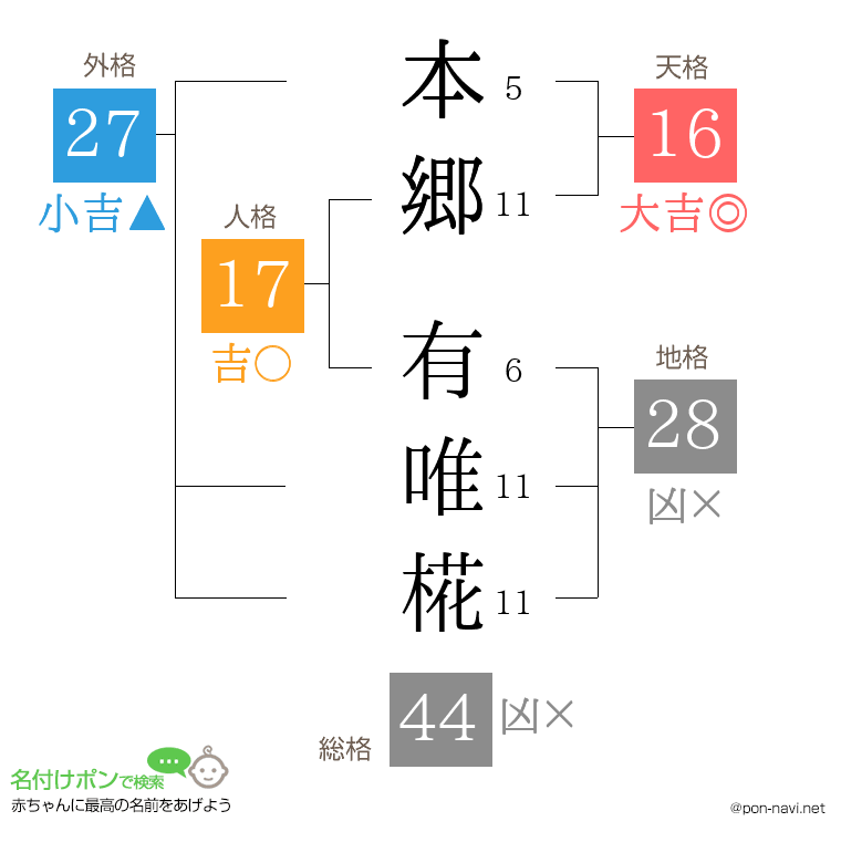 本郷 有唯椛さんの姓名判断結果