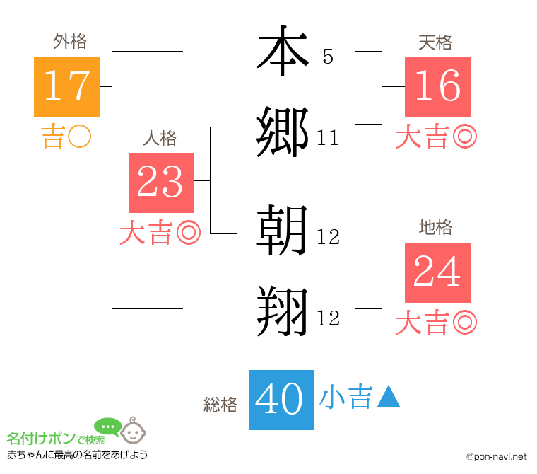 本郷 朝翔さんの姓名判断結果