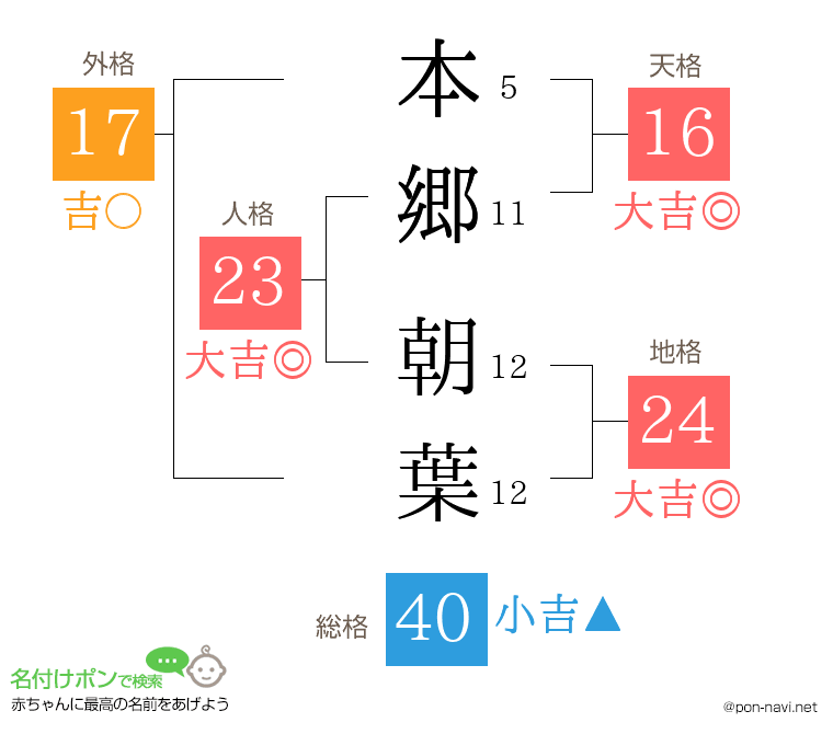 本郷 朝葉さんの姓名判断結果