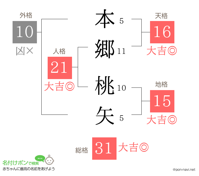 本郷 桃矢さんの姓名判断結果