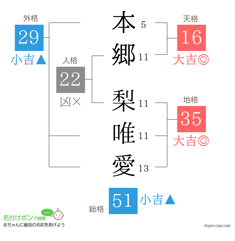 本郷 梨唯愛さんの姓名判断結果