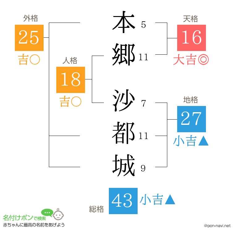 本郷 沙都城さんの姓名判断結果