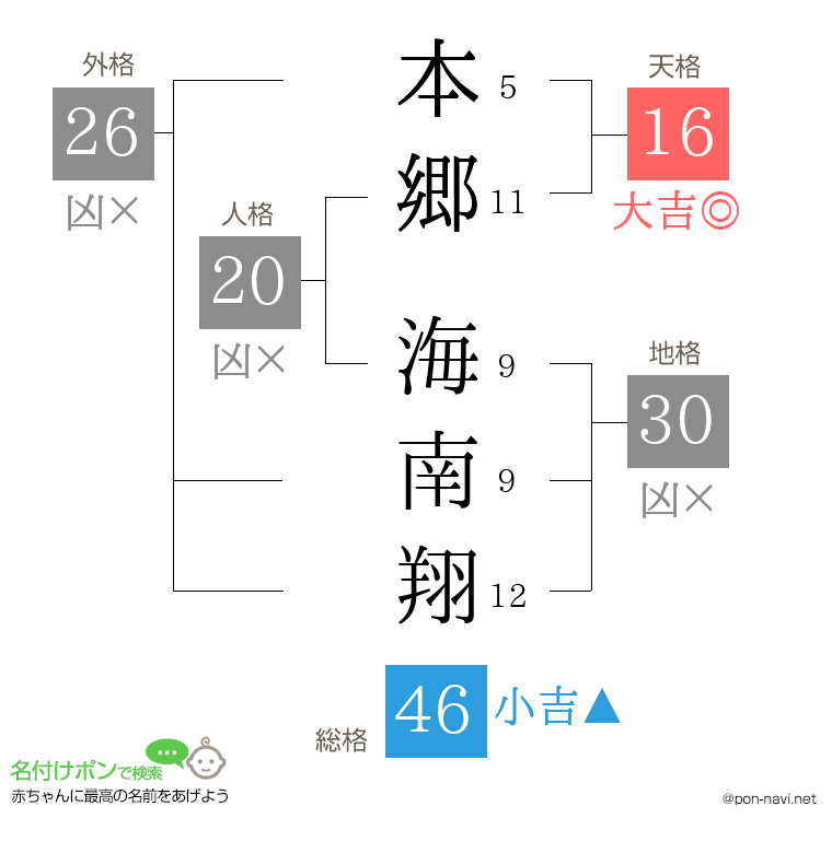 本郷 海南翔さんの姓名判断結果