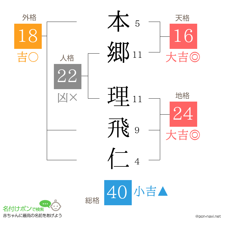 本郷 理飛仁さんの姓名判断結果