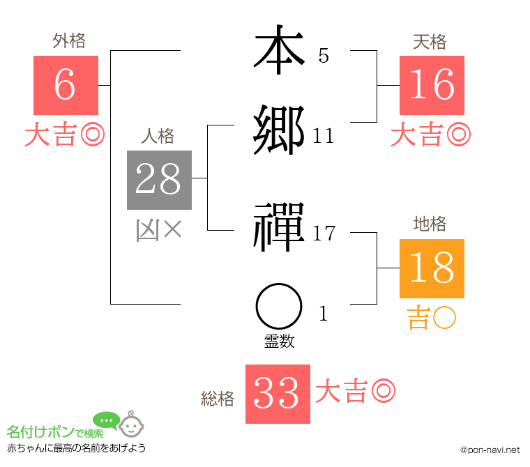 本郷 禪さんの姓名判断結果
