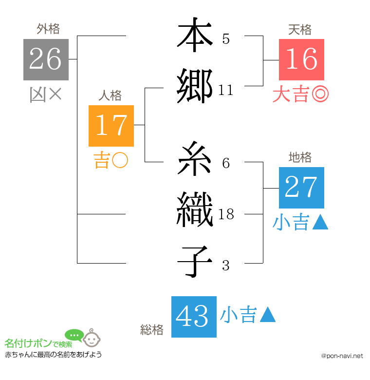 本郷 糸織子さんの姓名判断結果