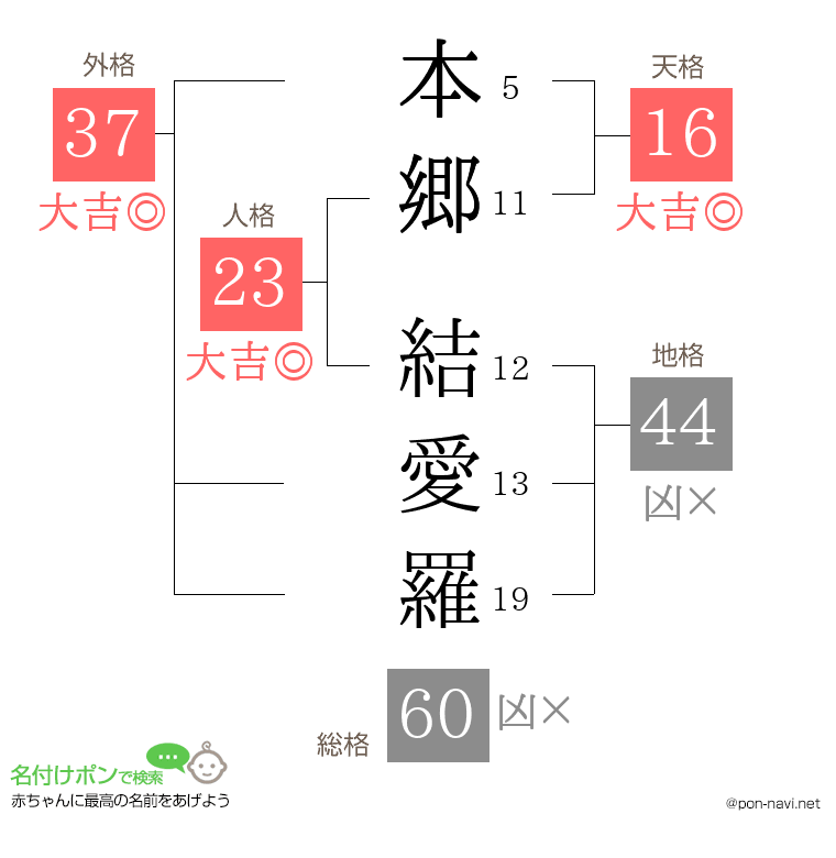 本郷 結愛羅さんの姓名判断結果