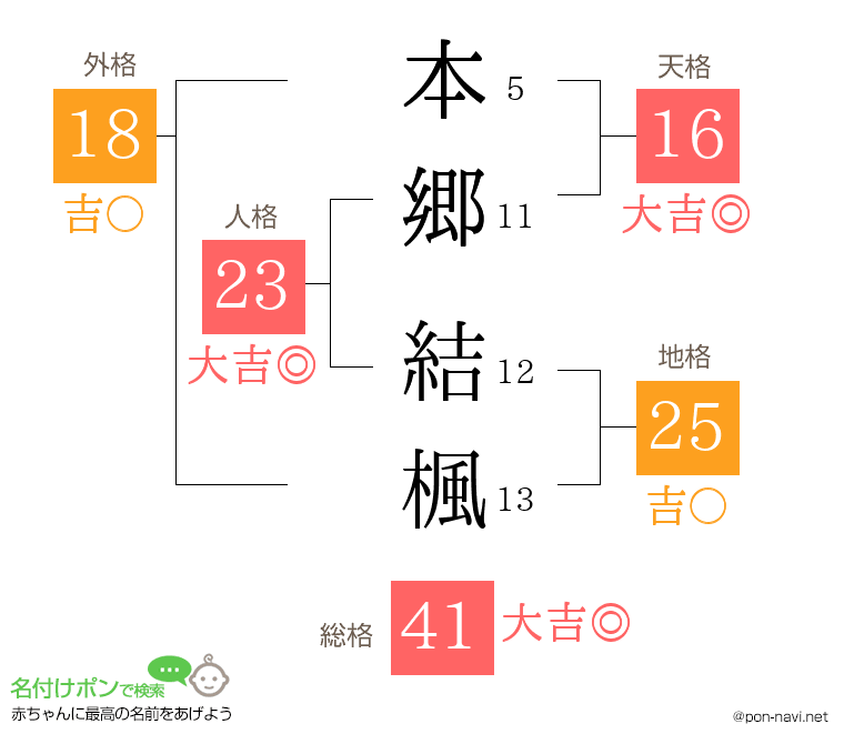 本郷 結楓さんの姓名判断結果