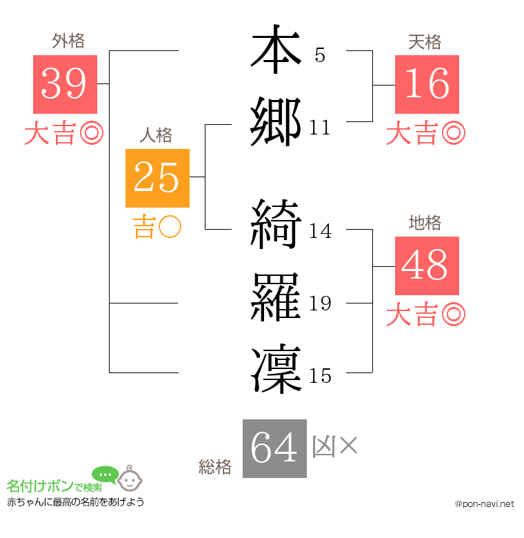 本郷 綺羅凜さんの姓名判断結果