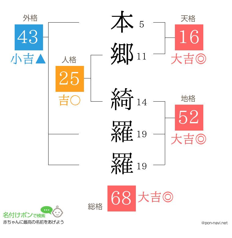 本郷 綺羅羅さんの姓名判断結果