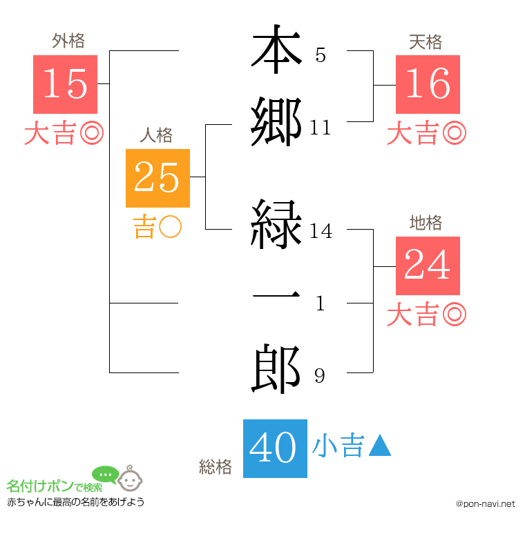 本郷 緑一郎さんの姓名判断結果
