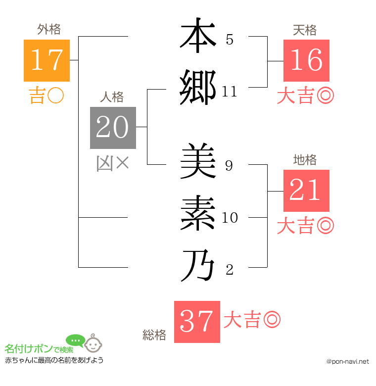 本郷 美素乃さんの姓名判断結果