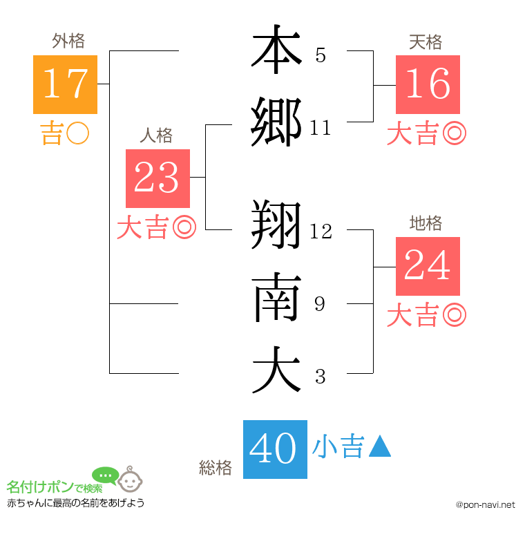 本郷 翔南大さんの姓名判断結果