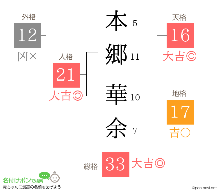 本郷 華余さんの姓名判断結果