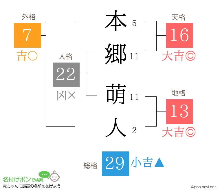 本郷 萌人さんの姓名判断結果