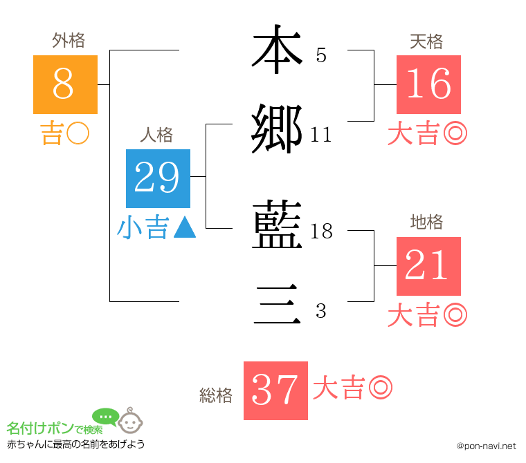 本郷 藍三さんの姓名判断結果