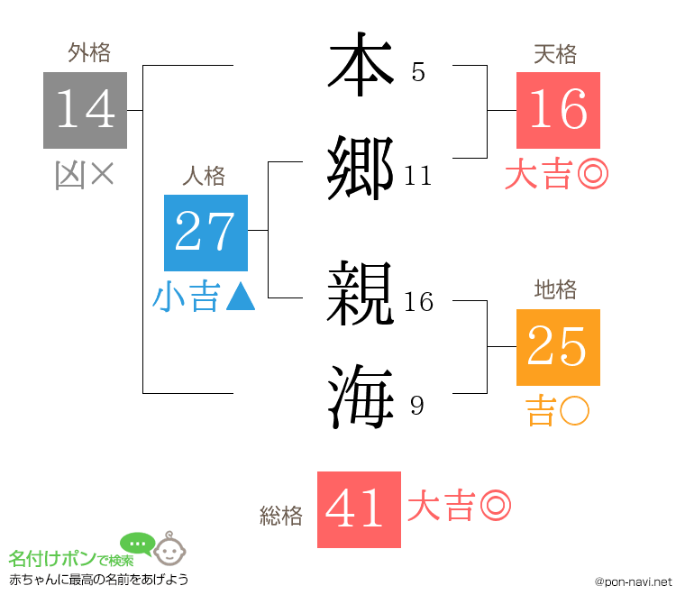 本郷 親海さんの姓名判断結果