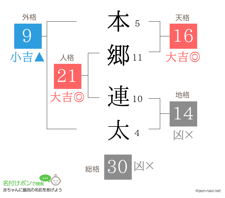 本郷 連太さんの姓名判断結果