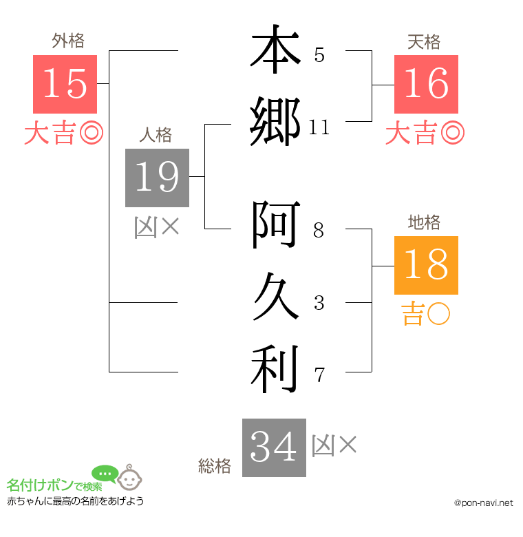 本郷 阿久利さんの姓名判断結果