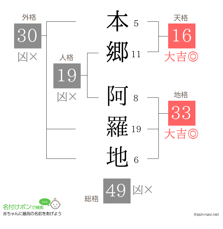 本郷 阿羅地さんの姓名判断結果