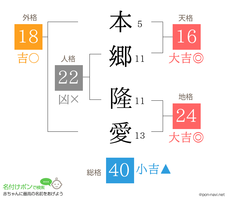 本郷 隆愛さんの姓名判断結果