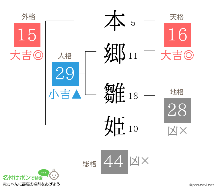 本郷 雛姫さんの姓名判断結果