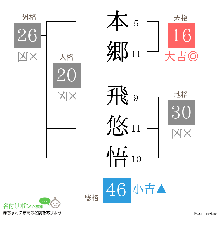 本郷 飛悠悟さんの姓名判断結果
