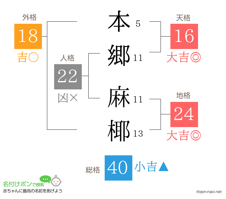 本郷 麻椰さんの姓名判断結果