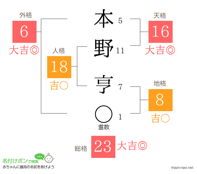 本野 亨さんの姓名判断結果