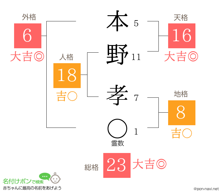 本野 孝さんの姓名判断結果