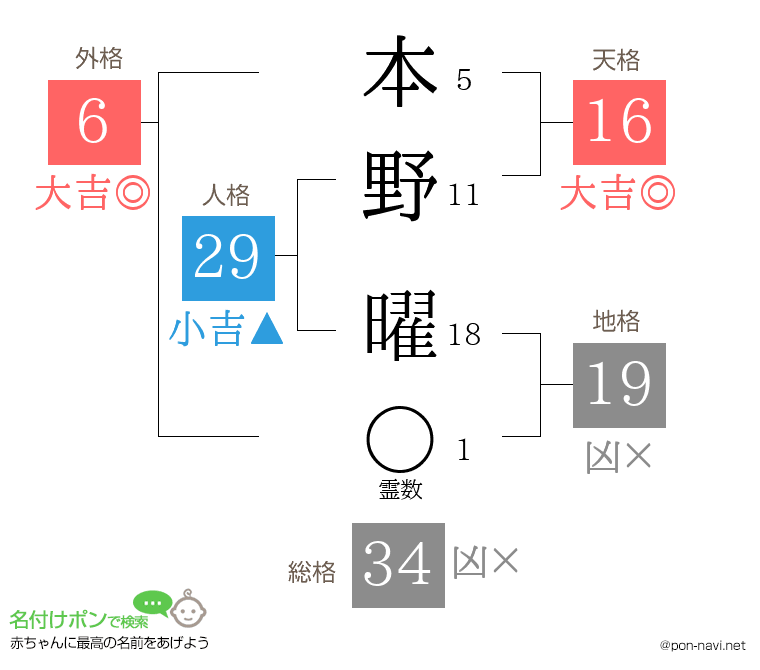 本野 曜さんの姓名判断結果