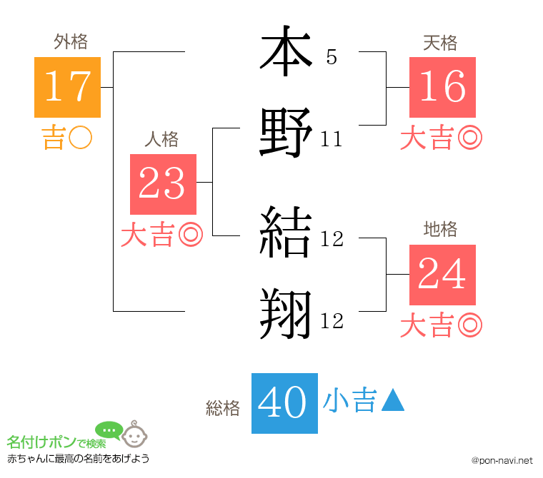 本野 結翔さんの姓名判断結果