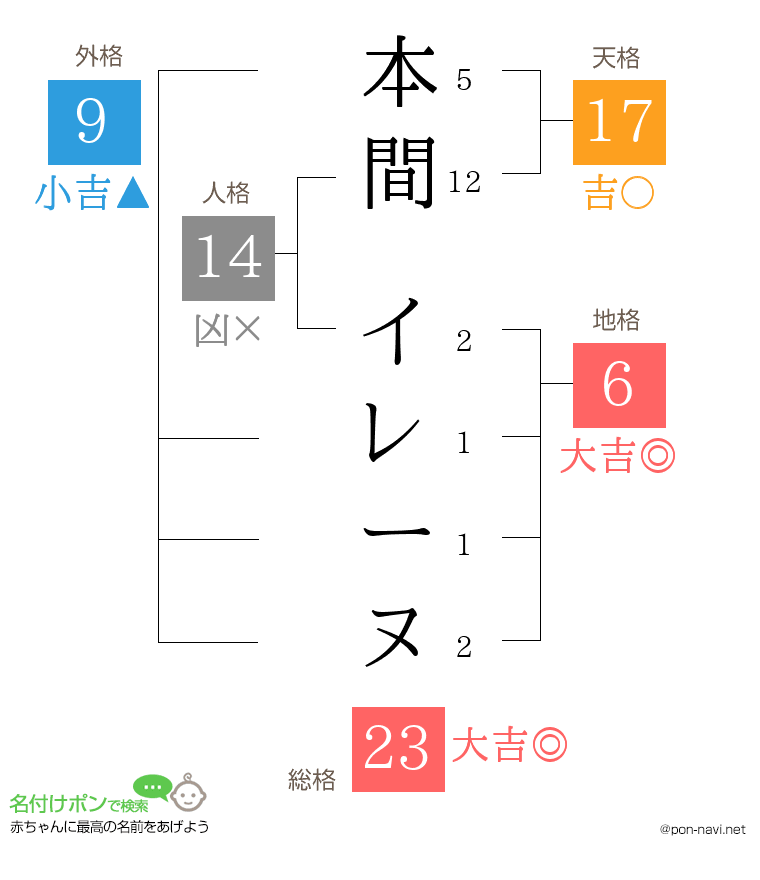 本間 イレーヌさんの姓名判断結果