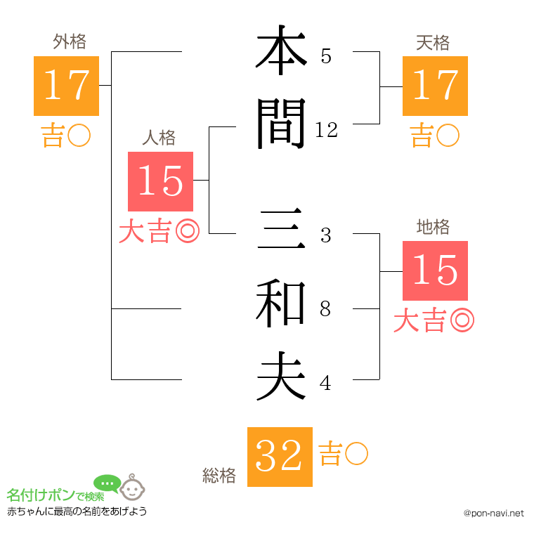 本間 三和夫さんの姓名判断結果