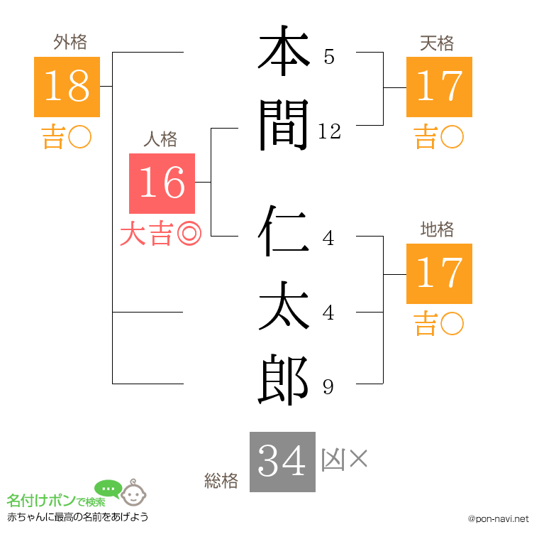 本間 仁太郎さんの姓名判断結果