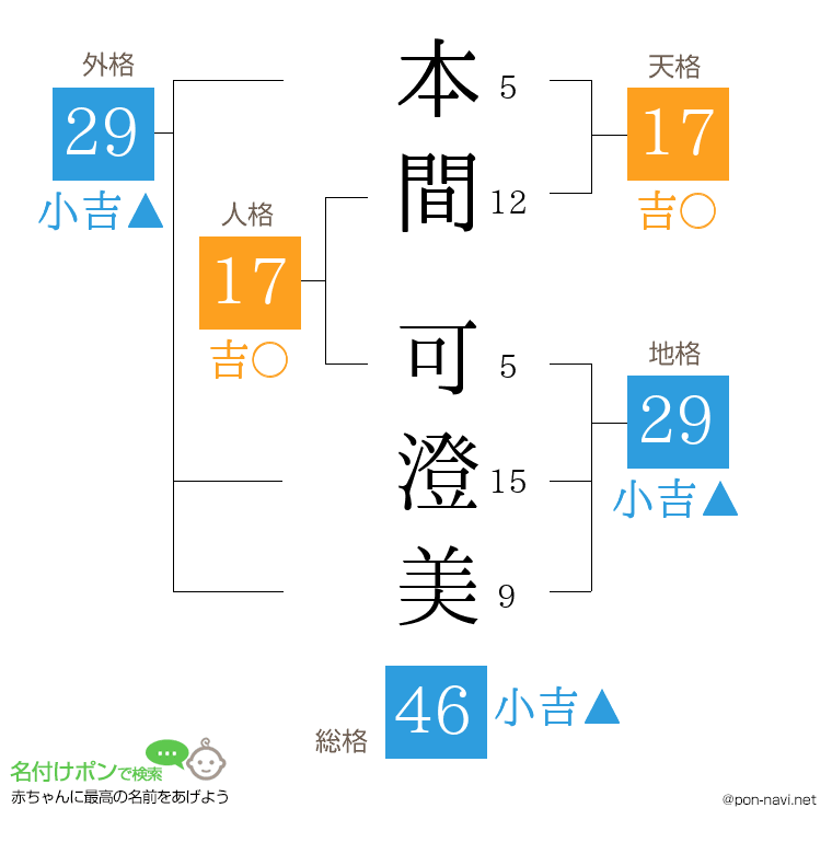 本間 可澄美さんの姓名判断結果