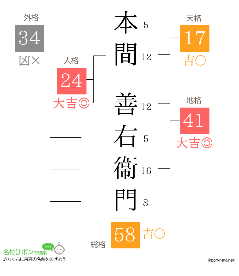 本間 善右衞門さんの姓名判断結果