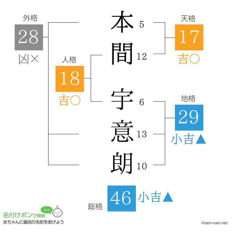 本間 宇意朗さんの姓名判断結果