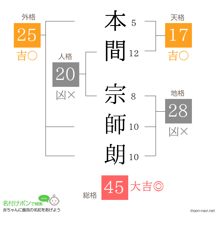 本間 宗師朗さんの姓名判断結果