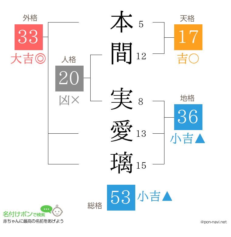 本間 実愛璃さんの姓名判断結果