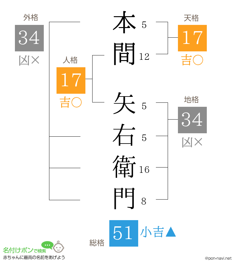 本間 矢右衛門さんの姓名判断結果