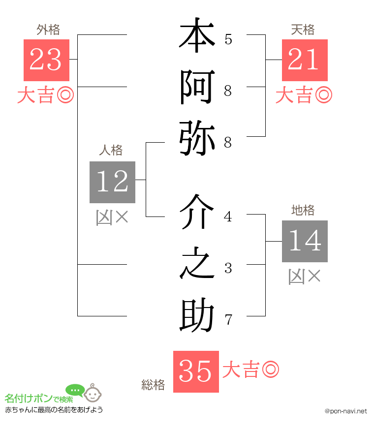 本阿弥 介之助さんの姓名判断結果